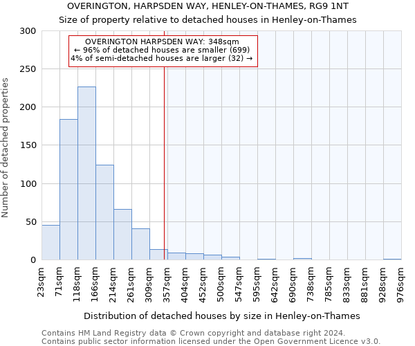 OVERINGTON, HARPSDEN WAY, HENLEY-ON-THAMES, RG9 1NT: Size of property relative to detached houses in Henley-on-Thames