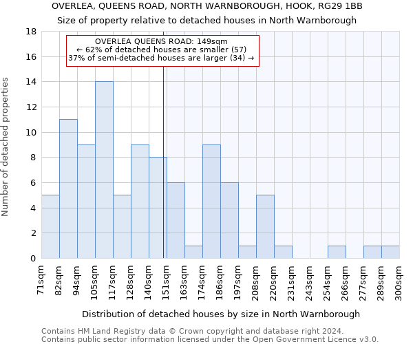 OVERLEA, QUEENS ROAD, NORTH WARNBOROUGH, HOOK, RG29 1BB: Size of property relative to detached houses in North Warnborough