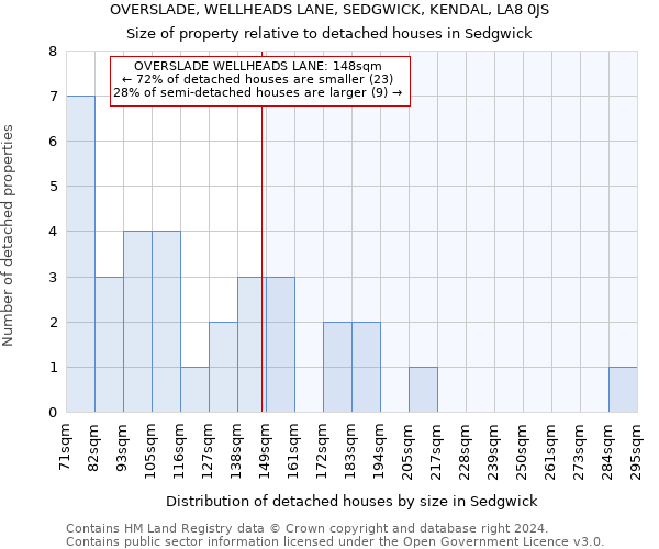 OVERSLADE, WELLHEADS LANE, SEDGWICK, KENDAL, LA8 0JS: Size of property relative to detached houses in Sedgwick