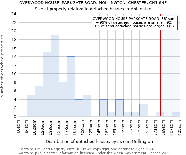 OVERWOOD HOUSE, PARKGATE ROAD, MOLLINGTON, CHESTER, CH1 6NE: Size of property relative to detached houses in Mollington