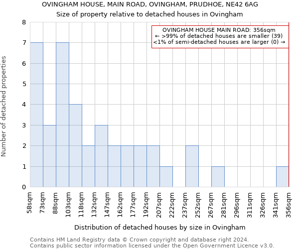 OVINGHAM HOUSE, MAIN ROAD, OVINGHAM, PRUDHOE, NE42 6AG: Size of property relative to detached houses in Ovingham