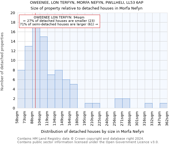 OWEENEE, LON TERFYN, MORFA NEFYN, PWLLHELI, LL53 6AP: Size of property relative to detached houses in Morfa Nefyn