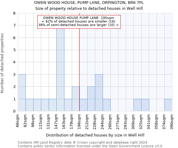 OWEN WOOD HOUSE, PUMP LANE, ORPINGTON, BR6 7PL: Size of property relative to detached houses in Well Hill