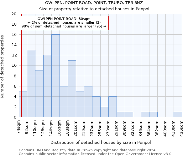 OWLPEN, POINT ROAD, POINT, TRURO, TR3 6NZ: Size of property relative to detached houses in Penpol