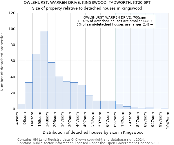 OWLSHURST, WARREN DRIVE, KINGSWOOD, TADWORTH, KT20 6PT: Size of property relative to detached houses in Kingswood