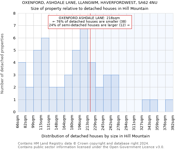 OXENFORD, ASHDALE LANE, LLANGWM, HAVERFORDWEST, SA62 4NU: Size of property relative to detached houses in Hill Mountain