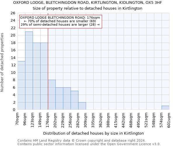 OXFORD LODGE, BLETCHINGDON ROAD, KIRTLINGTON, KIDLINGTON, OX5 3HF: Size of property relative to detached houses in Kirtlington