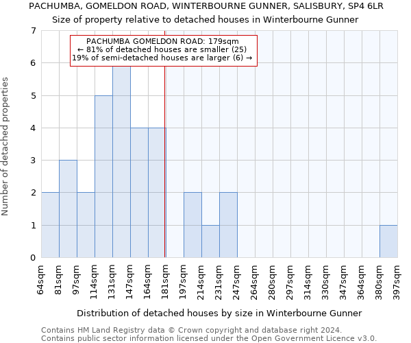 PACHUMBA, GOMELDON ROAD, WINTERBOURNE GUNNER, SALISBURY, SP4 6LR: Size of property relative to detached houses in Winterbourne Gunner