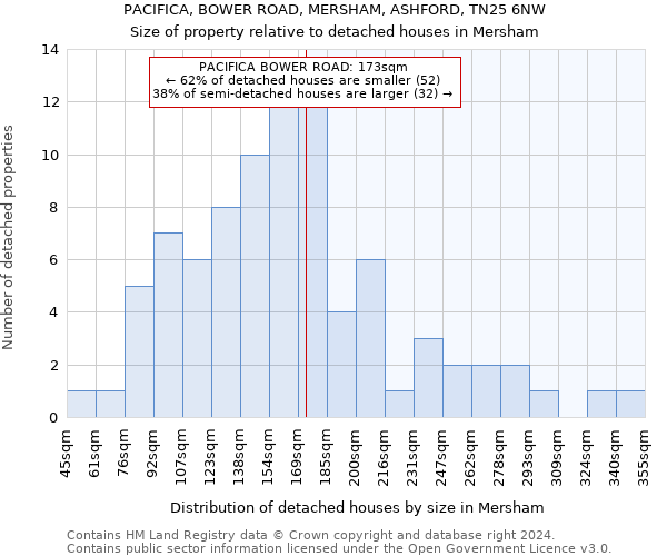 PACIFICA, BOWER ROAD, MERSHAM, ASHFORD, TN25 6NW: Size of property relative to detached houses in Mersham