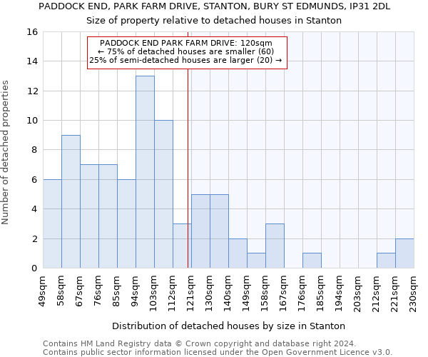 PADDOCK END, PARK FARM DRIVE, STANTON, BURY ST EDMUNDS, IP31 2DL: Size of property relative to detached houses in Stanton