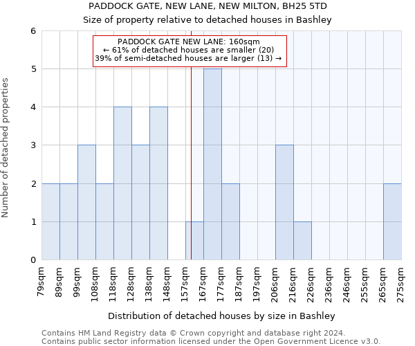 PADDOCK GATE, NEW LANE, NEW MILTON, BH25 5TD: Size of property relative to detached houses in Bashley
