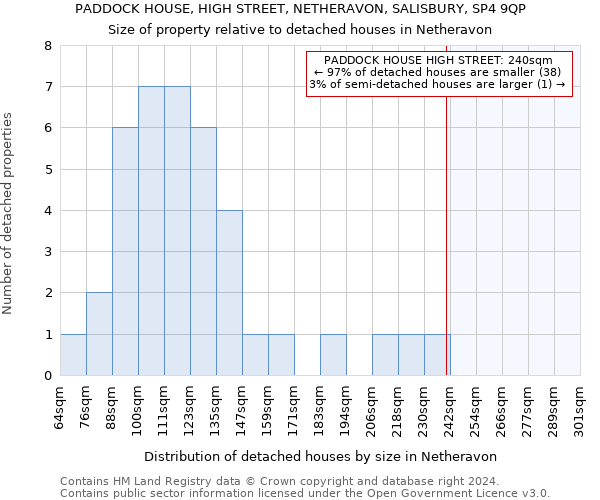 PADDOCK HOUSE, HIGH STREET, NETHERAVON, SALISBURY, SP4 9QP: Size of property relative to detached houses in Netheravon