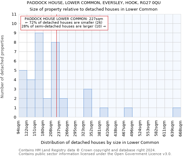 PADDOCK HOUSE, LOWER COMMON, EVERSLEY, HOOK, RG27 0QU: Size of property relative to detached houses in Lower Common