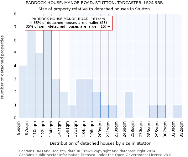 PADDOCK HOUSE, MANOR ROAD, STUTTON, TADCASTER, LS24 9BR: Size of property relative to detached houses in Stutton