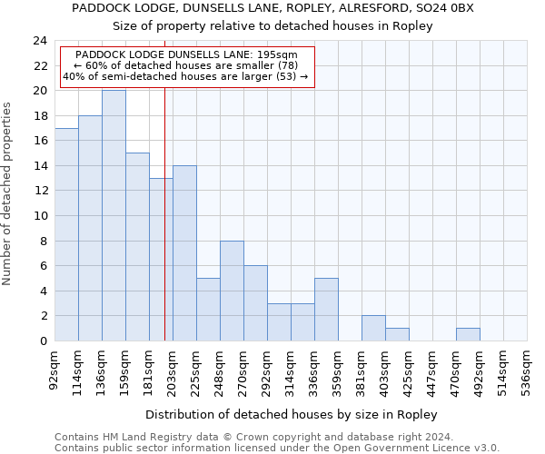 PADDOCK LODGE, DUNSELLS LANE, ROPLEY, ALRESFORD, SO24 0BX: Size of property relative to detached houses in Ropley