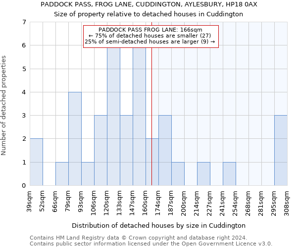 PADDOCK PASS, FROG LANE, CUDDINGTON, AYLESBURY, HP18 0AX: Size of property relative to detached houses in Cuddington