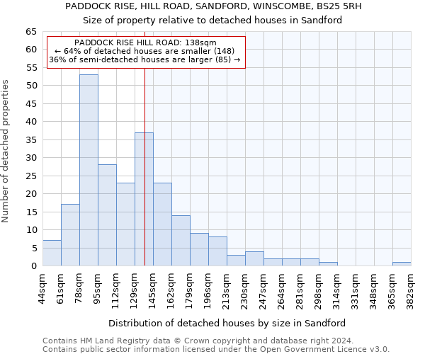 PADDOCK RISE, HILL ROAD, SANDFORD, WINSCOMBE, BS25 5RH: Size of property relative to detached houses in Sandford