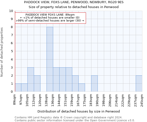 PADDOCK VIEW, FOXS LANE, PENWOOD, NEWBURY, RG20 9ES: Size of property relative to detached houses in Penwood