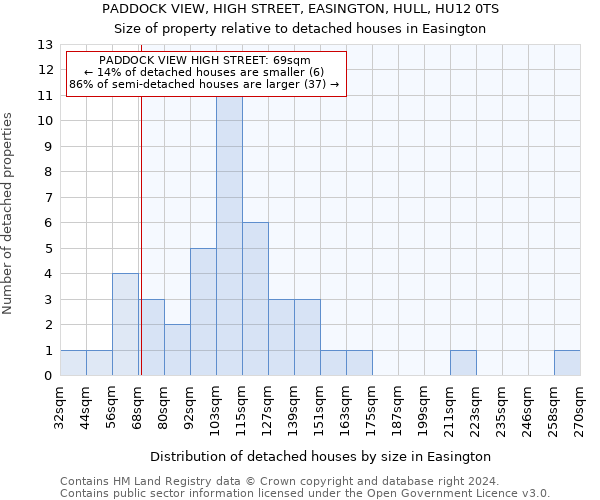 PADDOCK VIEW, HIGH STREET, EASINGTON, HULL, HU12 0TS: Size of property relative to detached houses in Easington