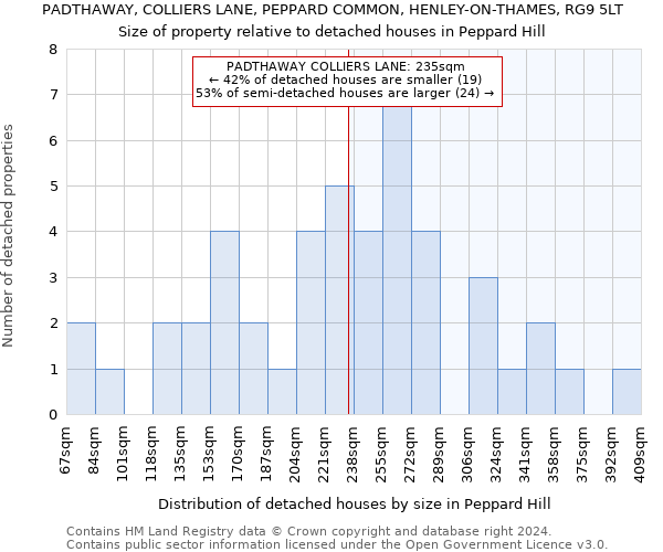 PADTHAWAY, COLLIERS LANE, PEPPARD COMMON, HENLEY-ON-THAMES, RG9 5LT: Size of property relative to detached houses in Peppard Hill