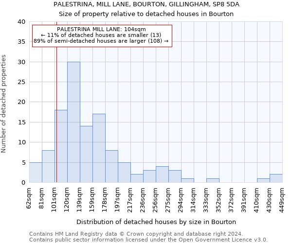 PALESTRINA, MILL LANE, BOURTON, GILLINGHAM, SP8 5DA: Size of property relative to detached houses in Bourton