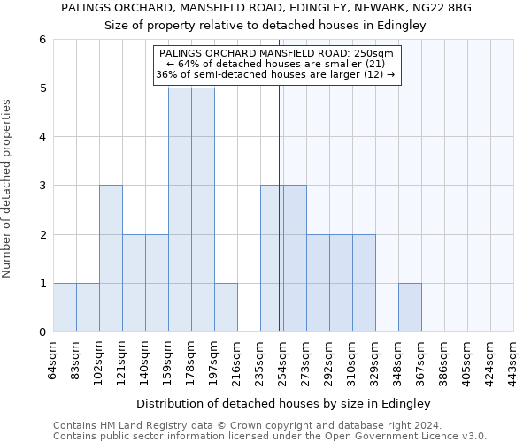 PALINGS ORCHARD, MANSFIELD ROAD, EDINGLEY, NEWARK, NG22 8BG: Size of property relative to detached houses in Edingley