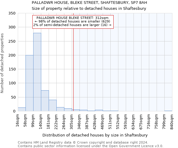 PALLADWR HOUSE, BLEKE STREET, SHAFTESBURY, SP7 8AH: Size of property relative to detached houses in Shaftesbury