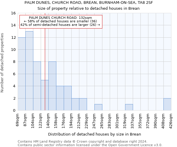 PALM DUNES, CHURCH ROAD, BREAN, BURNHAM-ON-SEA, TA8 2SF: Size of property relative to detached houses in Brean