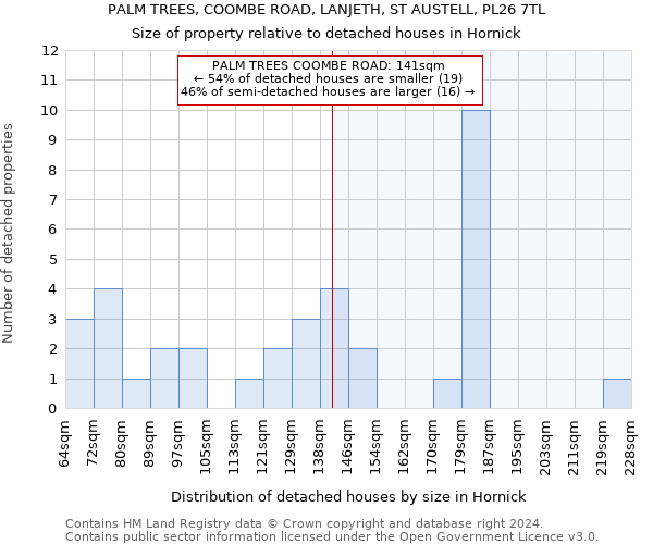 PALM TREES, COOMBE ROAD, LANJETH, ST AUSTELL, PL26 7TL: Size of property relative to detached houses in Hornick