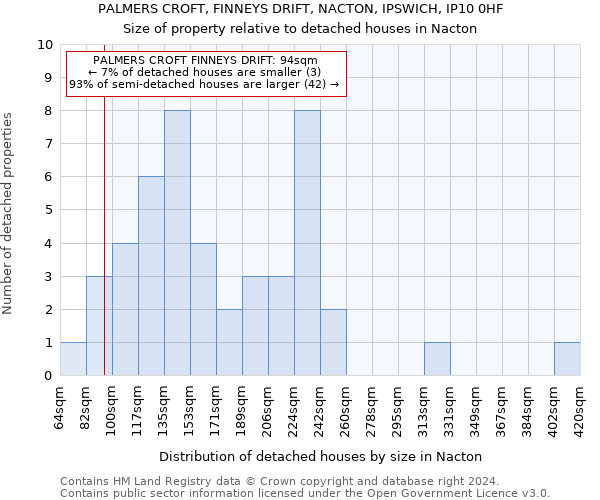 PALMERS CROFT, FINNEYS DRIFT, NACTON, IPSWICH, IP10 0HF: Size of property relative to detached houses in Nacton