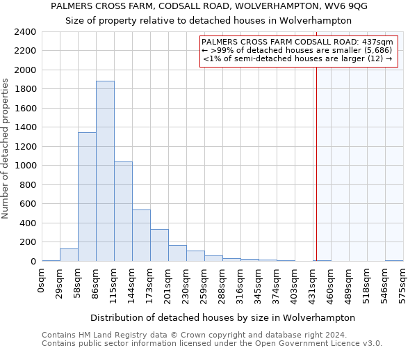 PALMERS CROSS FARM, CODSALL ROAD, WOLVERHAMPTON, WV6 9QG: Size of property relative to detached houses in Wolverhampton