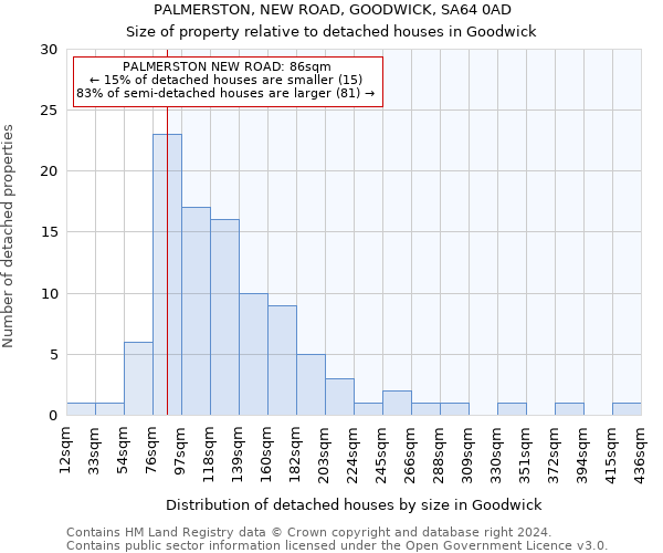 PALMERSTON, NEW ROAD, GOODWICK, SA64 0AD: Size of property relative to detached houses in Goodwick