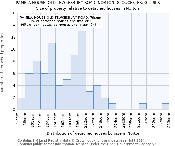 PAMELA HOUSE, OLD TEWKESBURY ROAD, NORTON, GLOUCESTER, GL2 9LR: Size of property relative to detached houses in Norton