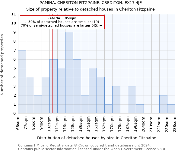 PAMINA, CHERITON FITZPAINE, CREDITON, EX17 4JE: Size of property relative to detached houses in Cheriton Fitzpaine