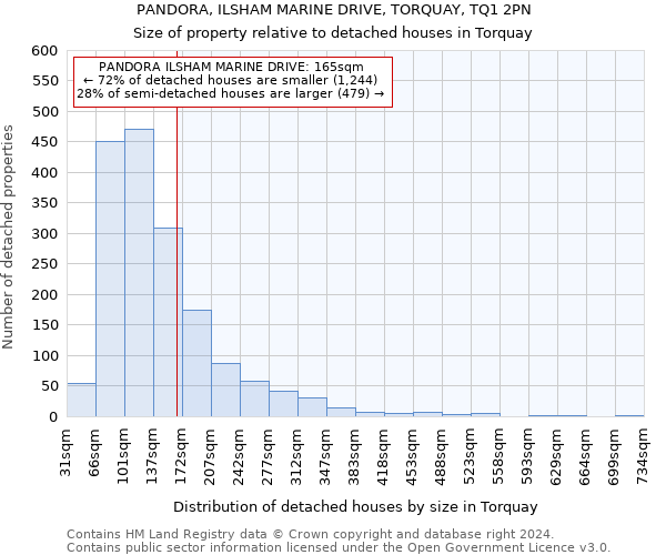 PANDORA, ILSHAM MARINE DRIVE, TORQUAY, TQ1 2PN: Size of property relative to detached houses in Torquay