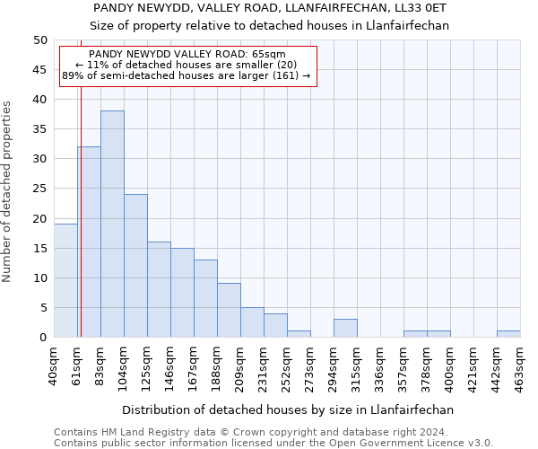 PANDY NEWYDD, VALLEY ROAD, LLANFAIRFECHAN, LL33 0ET: Size of property relative to detached houses in Llanfairfechan