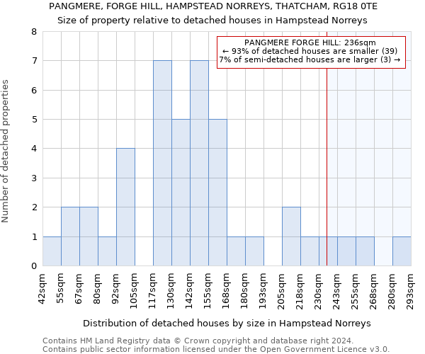 PANGMERE, FORGE HILL, HAMPSTEAD NORREYS, THATCHAM, RG18 0TE: Size of property relative to detached houses in Hampstead Norreys