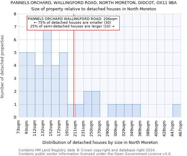 PANNELS ORCHARD, WALLINGFORD ROAD, NORTH MORETON, DIDCOT, OX11 9BA: Size of property relative to detached houses in North Moreton