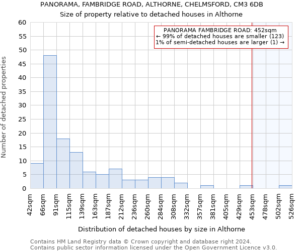 PANORAMA, FAMBRIDGE ROAD, ALTHORNE, CHELMSFORD, CM3 6DB: Size of property relative to detached houses in Althorne