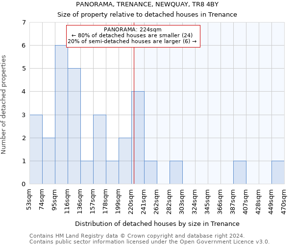 PANORAMA, TRENANCE, NEWQUAY, TR8 4BY: Size of property relative to detached houses in Trenance