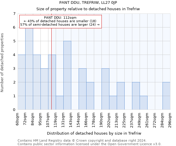 PANT DDU, TREFRIW, LL27 0JP: Size of property relative to detached houses in Trefriw