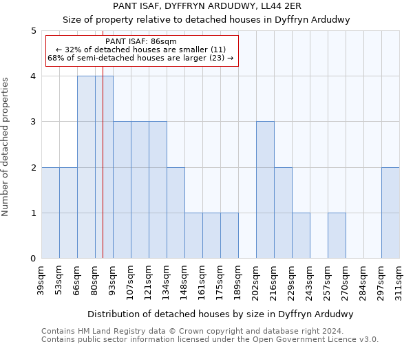 PANT ISAF, DYFFRYN ARDUDWY, LL44 2ER: Size of property relative to detached houses in Dyffryn Ardudwy