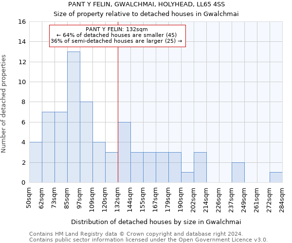 PANT Y FELIN, GWALCHMAI, HOLYHEAD, LL65 4SS: Size of property relative to detached houses in Gwalchmai