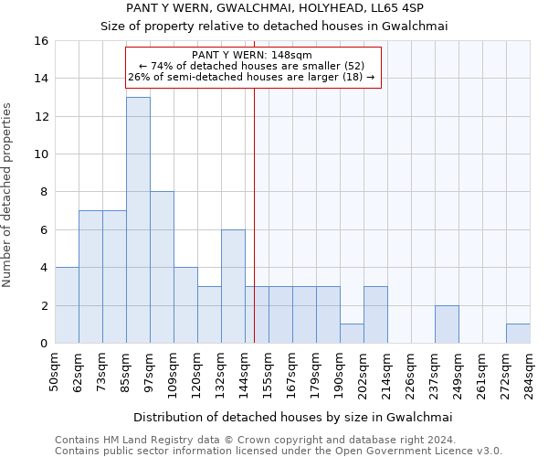 PANT Y WERN, GWALCHMAI, HOLYHEAD, LL65 4SP: Size of property relative to detached houses in Gwalchmai