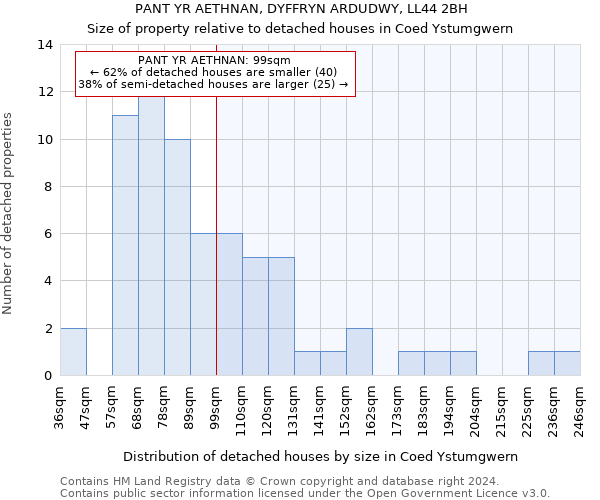 PANT YR AETHNAN, DYFFRYN ARDUDWY, LL44 2BH: Size of property relative to detached houses in Coed Ystumgwern