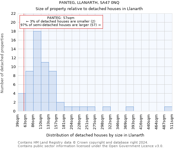 PANTEG, LLANARTH, SA47 0NQ: Size of property relative to detached houses in Llanarth