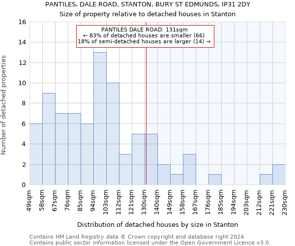 PANTILES, DALE ROAD, STANTON, BURY ST EDMUNDS, IP31 2DY: Size of property relative to detached houses in Stanton