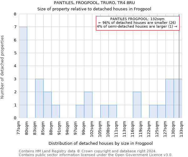 PANTILES, FROGPOOL, TRURO, TR4 8RU: Size of property relative to detached houses in Frogpool