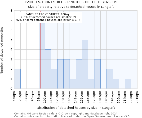 PANTILES, FRONT STREET, LANGTOFT, DRIFFIELD, YO25 3TS: Size of property relative to detached houses in Langtoft