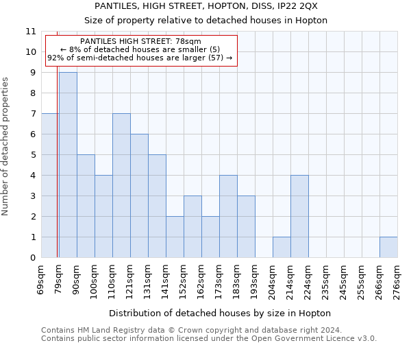 PANTILES, HIGH STREET, HOPTON, DISS, IP22 2QX: Size of property relative to detached houses in Hopton